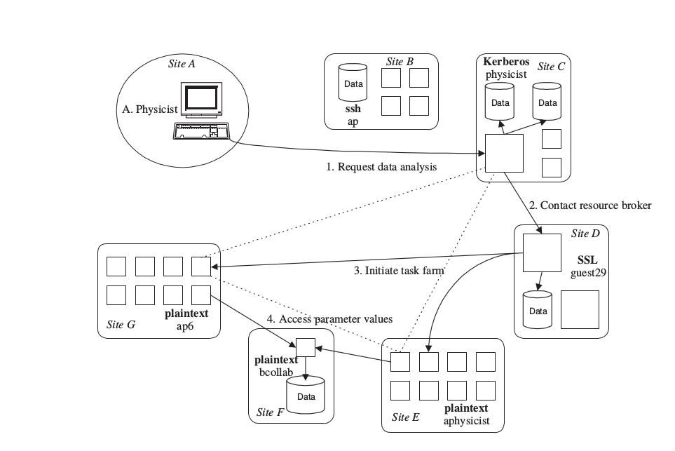 Example of a large-scale distributed computation: user initiates a computation that accesses data and comput-
ing resources at multiple locations لـ معماريات الحوسبة الطرفية وديناميكيات الهواتف الرائدة المزدوجة: تفكيك المسار التطوري لسلسلة أونور ماجيك
